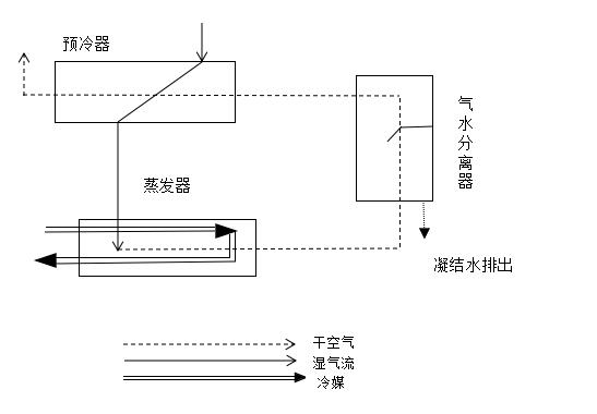 标准型冷冻式干燥机工作流程
