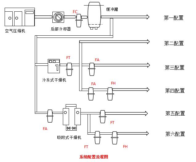 压缩空气设备系统配置流程图